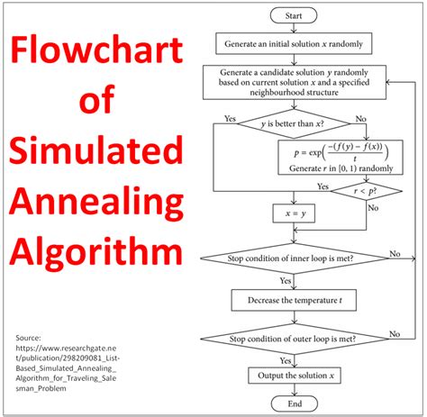 How To Use Simulated Annealing Solver To Solve Optimization Problems