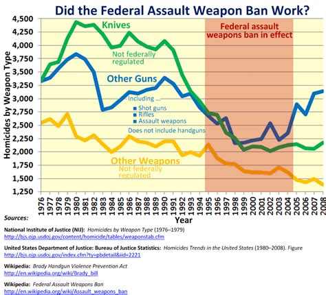 5 Facts That Gun Control Advocates Hate R Infographics