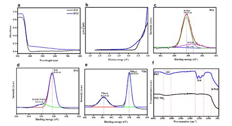 A Uv Vis Diffuse Reflectance Spectra Of P25 And Pnt Samples B Band