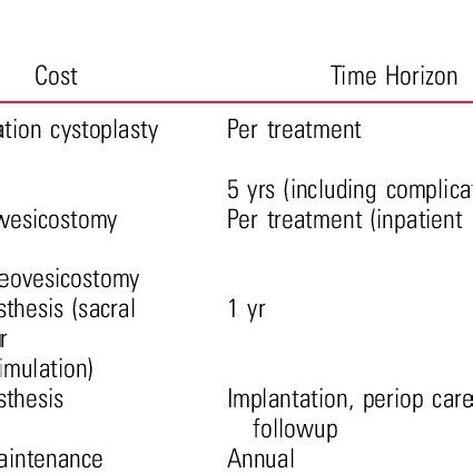 Costs of catheterization in patients with neurogenic bladder | Download ...