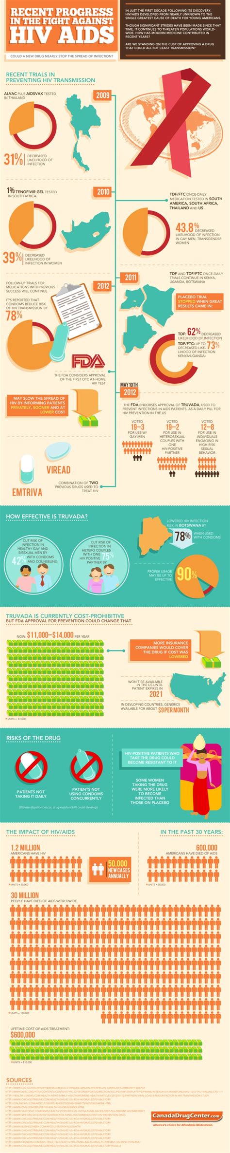 Top 5 Hiv Aids Infograhics