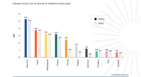 Solarpower Europe Photovoltaik Zubau Steigt Um Prozent Auf