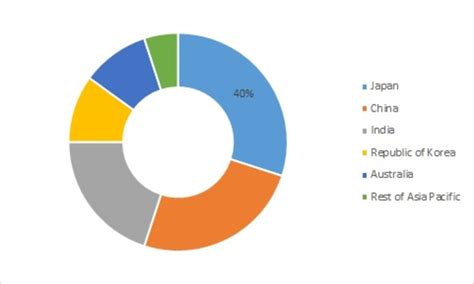 Asia Pacific Cell Counting Market Research Report- Forecast to 2032 | MRFR