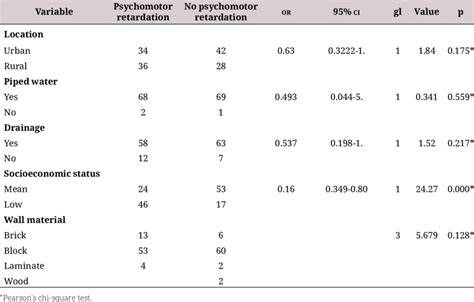 Relationship Between Sociodemographic Factors And Infants With Download Scientific Diagram