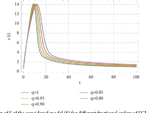 Figure 2 From Conformable Fractional Order Modeling And Analysis Of Hiv