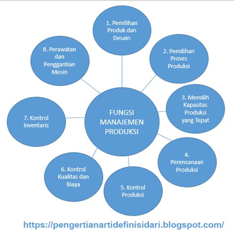 Fungsi Manajemen Produksi Komponen Pengertian Arti Definisi Dari