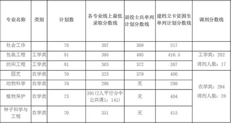 2019 2021年安徽农业大学专升本录取分数线汇总表一览好老师升学帮