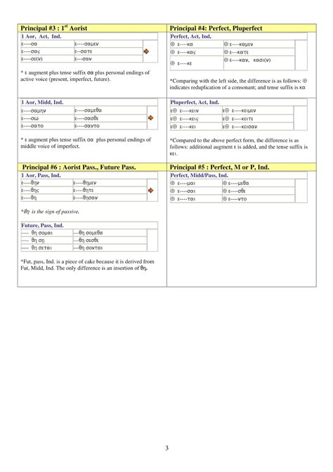 Ancient Greek Grammar Tables