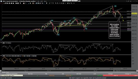 Nasdaq 100 Charts Right Side Of The Chart