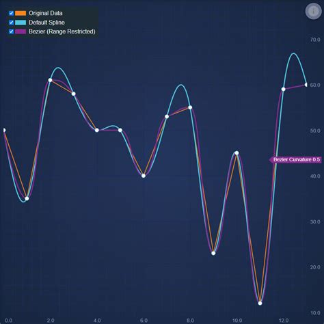 React Spline Line Chart JavaScript Chart Library SciChart Js Demo