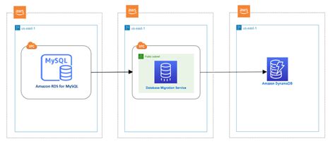 Migrating An Amazon Rds For Mysql Database To An Amazon Dynamodb Target