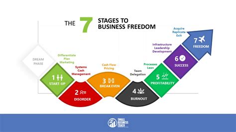 Where Is Your Business On The Stages To Freedom Find Out