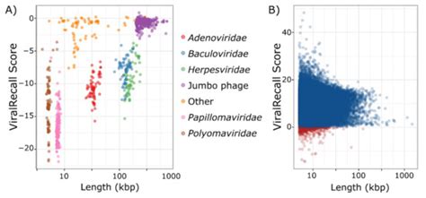 Viruses Special Issue Genomics Of Giant Viruses