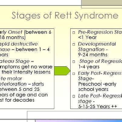 stages of rett syndrome | Rett syndrome, Syndrome, Genetic disorders