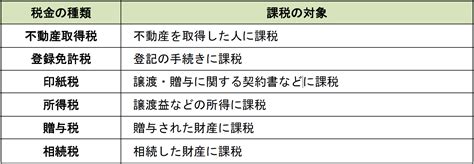 不動産の名義変更にかかる税金を詳しく解説【事例別】