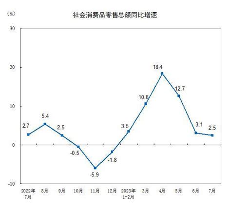 国家统计局：2023年7月份社会消费品零售总额增长25零售额同比增长商品