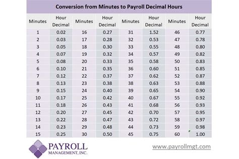 Payroll Decimal Conversion Chart