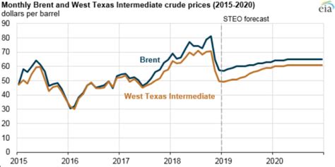 Eia Foresees Global Crude Oil Prices To Gradually Increase Safety4sea