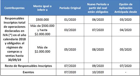 Afip Modific La Norma Que Regula El Registro Del Libro De Iva Digital