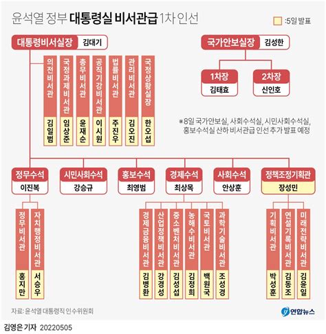 그래픽 윤석열 정부 대통령실 비서관급 1차 인선 연합뉴스