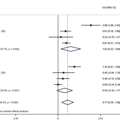 Forest Plot For Effect Size Es For The Parker Mobility Score