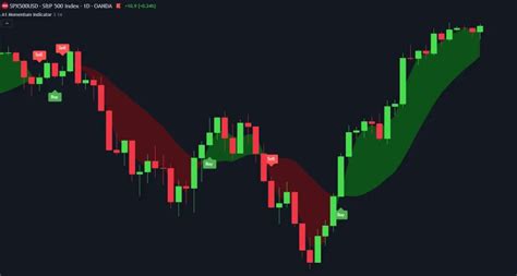 Best TradingView Indicators - A1 Trading Company