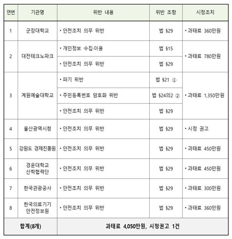 공공기관 등 8개 기관 ‘개인정보보호법 위반으로 제재