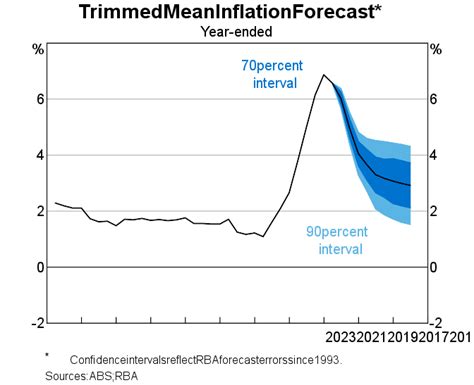 Economic Outlook Statement On Monetary Policy May 2023 RBA