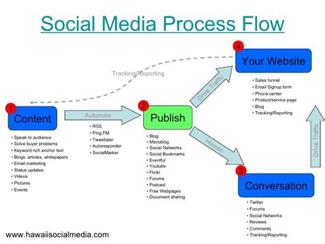 Social Media Process Flow