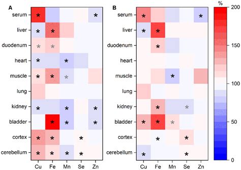 Aging Affects Sex And Organ Specific Trace Element Profiles In Mice Figure F Aging
