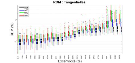 Comparaison du RDM entre les méthodes implémentées dans cette thèse et