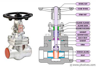 Gate Valve Packing