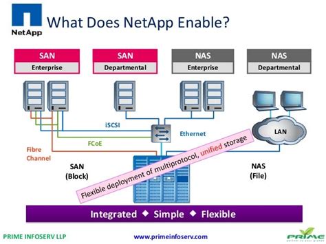 Netapp Storage