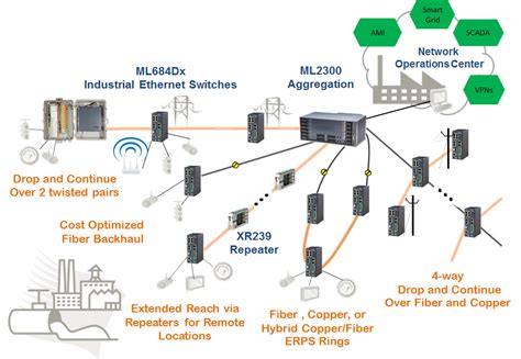 Smart Grid Overview Actelis Networks