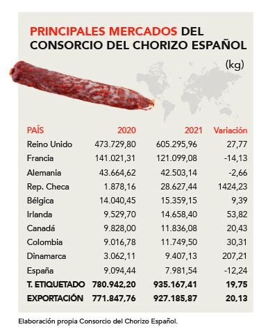 El Consorcio del Chorizo Español exporta un 20 más de chorizo durante