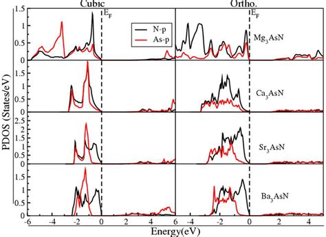 E Partial Density Of State Of A 3 Asn A ¼ Mg Ca Sr And Ba In Cubic