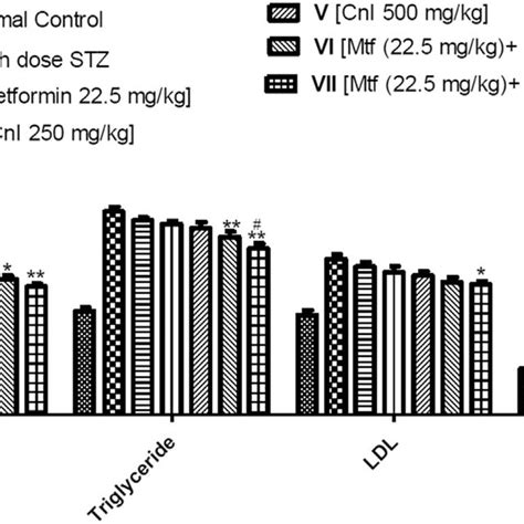 Effect Of Cni Extract Both Per Se And In Combination With Metformin On