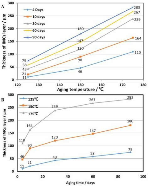 The Relationship Between The Thickness Of Imcs Layer And Aging