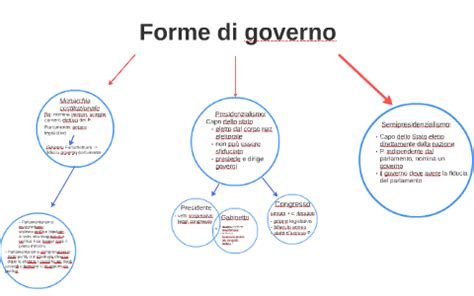 Forme Di Governo By Elena Scursatone On Prezi