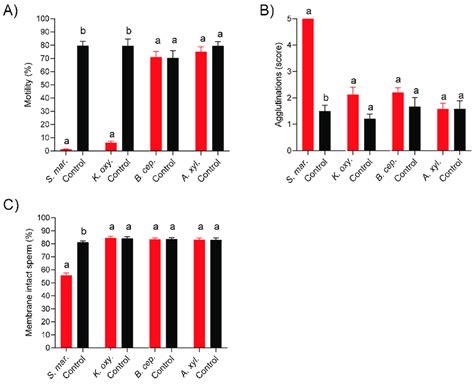 Sperm Motility A Agglutination B And Sperm Membrane Integrity C