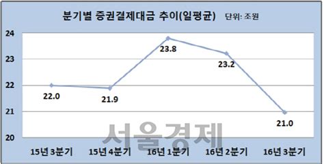 3·4분기 증권결제대금 21조원전분기比 10 감소 서울경제