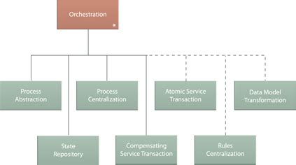 SOA Patterns | Compound Patterns | Orchestration | Arcitura Patterns