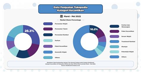 Data Penjualan Tokopedia Periode Maret Mei 2022 Compas