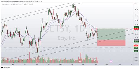 Nasdaq Etsy Chart Image By Inversionesredondas — Tradingview