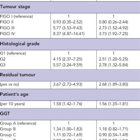 Survival Analysis In Patients With Epithelial Ovarian Cancer Download