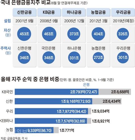 5대 금융지주 자산 2000조 돌파 수익은 은행 쏠림 여전 클리앙