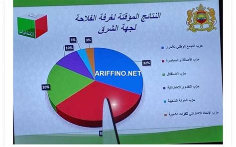 الاحرار يتقدم فيها أريفينو تنشر النتائج شبه النهائية لانتخابات كل