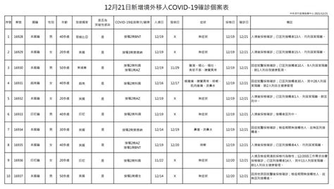 今增10例境外 本土、死亡再雙零