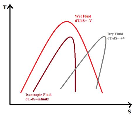 Temperature Entropy Diagram Of Dry Wet And Isentropic Working Fluids