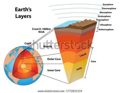 Layers Of The Earth Showing The Earths Core And Other Structures The Core Mantle Crust And